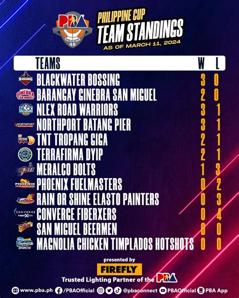 pba standing schedule|PBA 48th Season Philippine Cup .